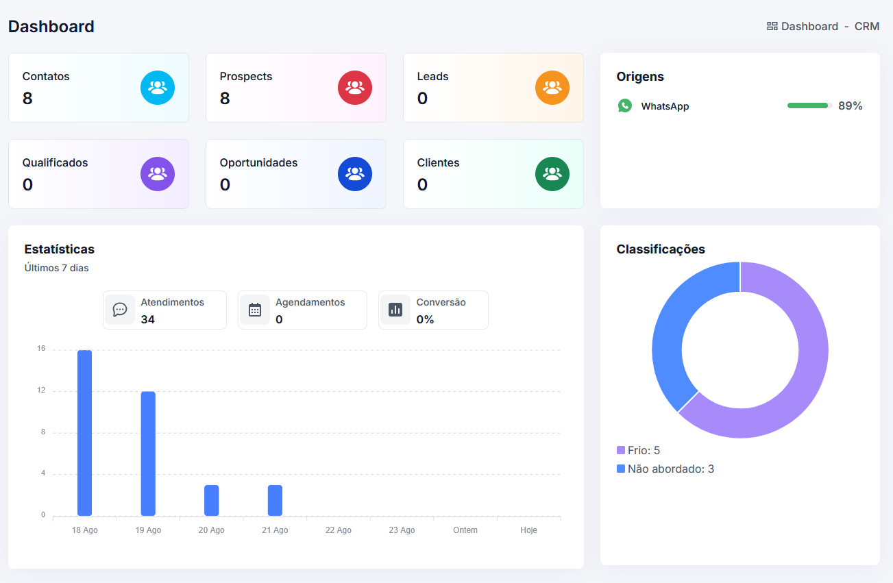 Visão do Dashboard do Zap2B
